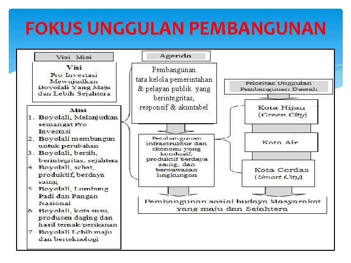 FOKUS UNGGULAN PEMBANGUNAN Pembangunan tata kelola pemerintahan & pelayan publik yang berintegritas, responsif &