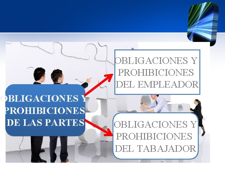 OBLIGACIONES Y PROHIBICIONES DEL EMPLEADOR OBLIGACIONES Y PROHIBICIONES DE LAS PARTES OBLIGACIONES Y PROHIBICIONES