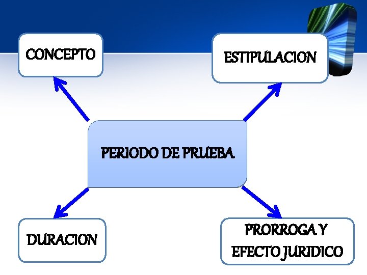 CONCEPTO ESTIPULACION PERIODO DE PRUEBA DURACION PRORROGA Y EFECTO JURIDICO 