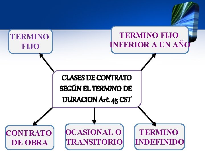 TERMINO FIJO INFERIOR A UN AÑO CLASES DE CONTRATO SEGÚN EL TERMINO DE DURACION