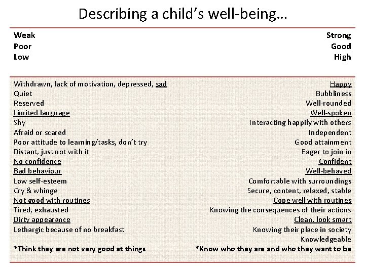 Describing a child’s well-being… Weak Poor Low Withdrawn, lack of motivation, depressed, sad Quiet