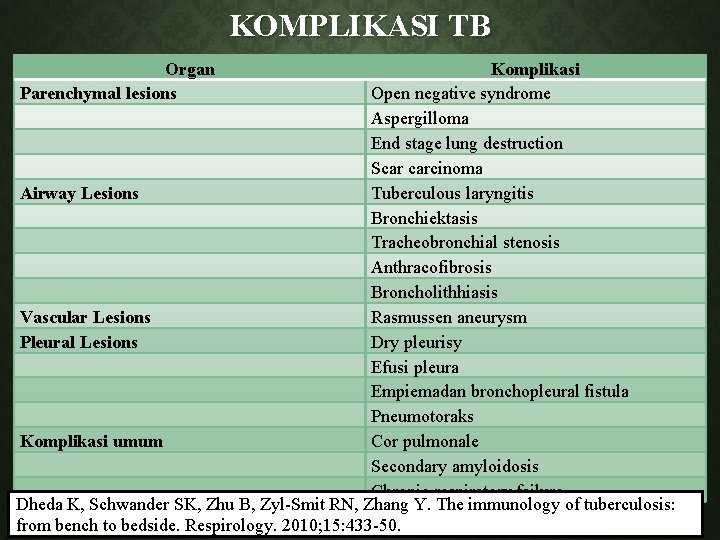 KOMPLIKASI TB Organ Komplikasi Parenchymal lesions Open negative syndrome Aspergilloma End stage lung destruction