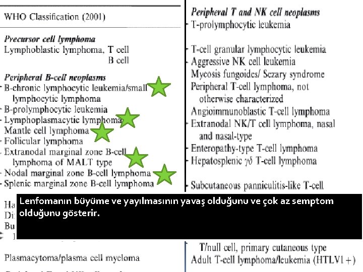 Lenfomanın büyüme ve yayılmasının yavaş olduğunu ve çok az semptom olduğunu gösterir. 