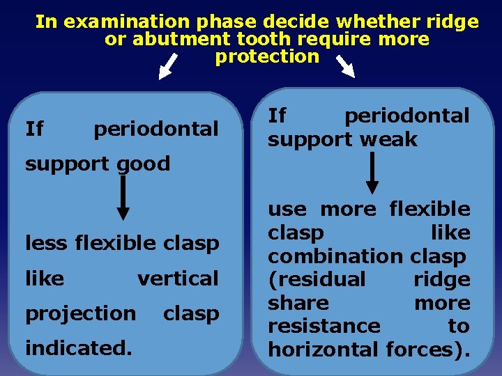 In examination phase decide whether ridge or abutment tooth require more protection If periodontal