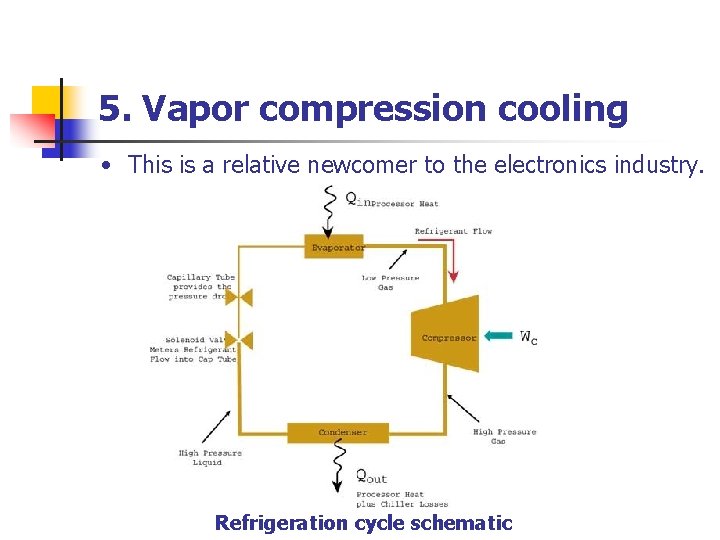 5. Vapor compression cooling • This is a relative newcomer to the electronics industry.