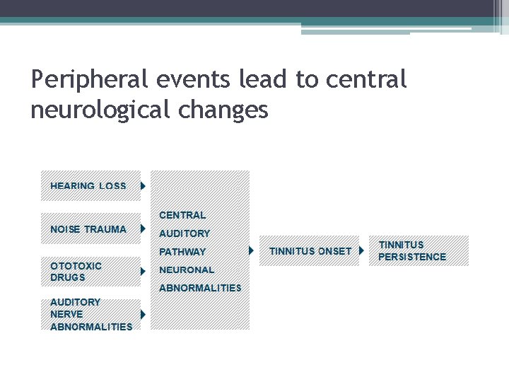 Peripheral events lead to central neurological changes 