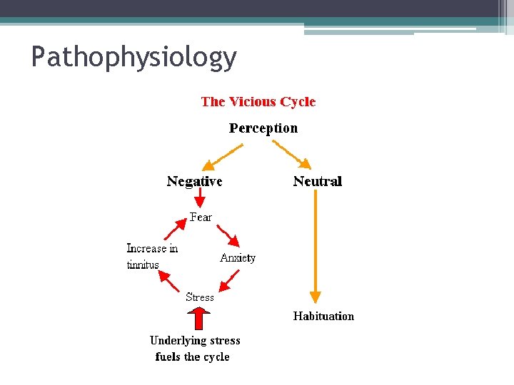 Pathophysiology 