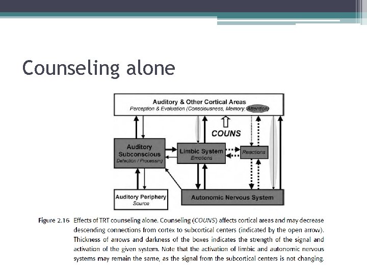 Counseling alone 