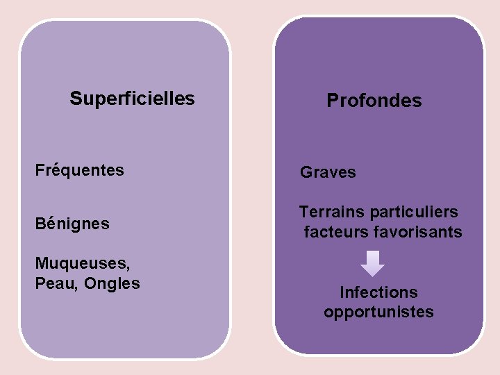  Superficielles Profondes Fréquentes Graves Terrains particuliers Bénignes facteurs favorisants Muqueuses, Peau, Ongles Infections