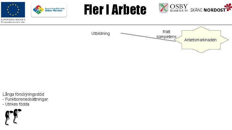 Fler I Arbete Utbildning Långa försörjningsstöd - Funktionsnedsättningar - Utrikes födda Rätt kompetens Arbetsmarknaden