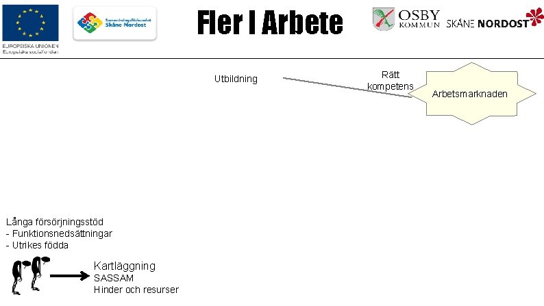 Fler I Arbete Utbildning Långa försörjningsstöd - Funktionsnedsättningar - Utrikes födda Kartläggning SASSAM Hinder