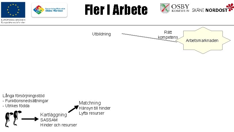 Fler I Arbete Utbildning Långa försörjningsstöd - Funktionsnedsättningar - Utrikes födda Kartläggning SASSAM Hinder