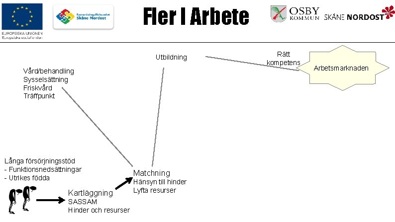 Fler I Arbete Utbildning Vård/behandling Sysselsättning Friskvård Träffpunkt Långa försörjningsstöd - Funktionsnedsättningar - Utrikes