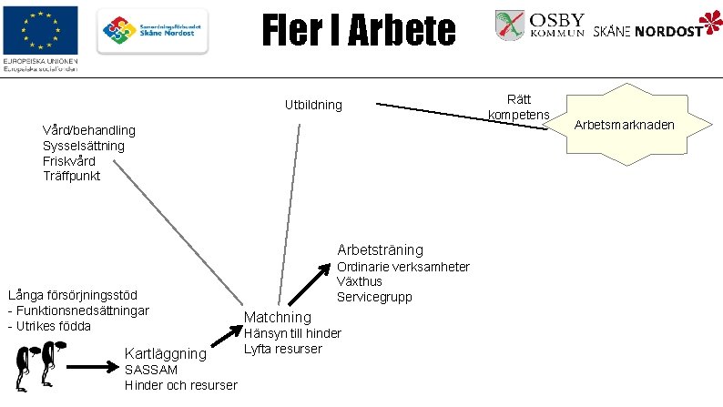 Fler I Arbete Utbildning Vård/behandling Sysselsättning Friskvård Träffpunkt Arbetsträning Långa försörjningsstöd - Funktionsnedsättningar -