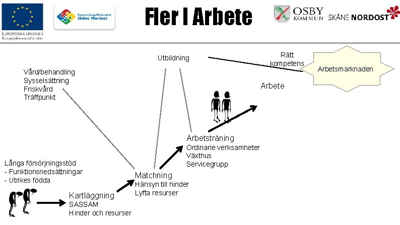 Fler I Arbete Utbildning Vård/behandling Sysselsättning Friskvård Träffpunkt Arbete Arbetsträning Långa försörjningsstöd - Funktionsnedsättningar