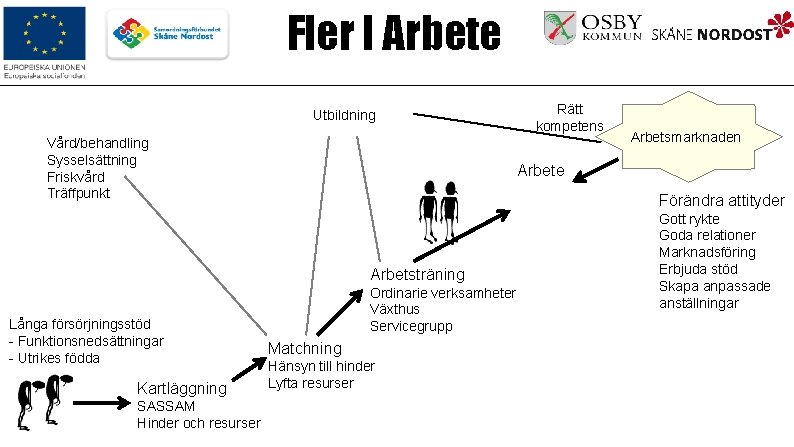 Fler I Arbete Utbildning Vård/behandling Sysselsättning Friskvård Träffpunkt Kartläggning SASSAM Hinder och resurser Arbetsmarknaden
