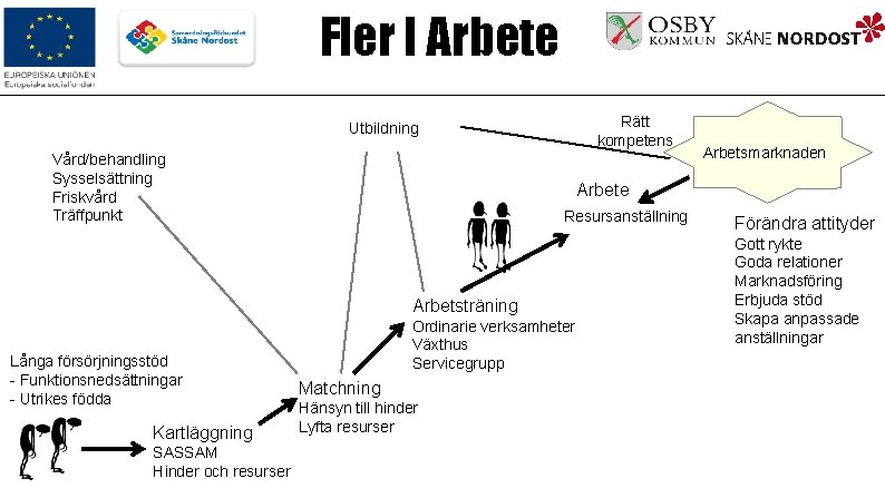 Fler I Arbete Rätt kompetens Utbildning Vård/behandling Sysselsättning Friskvård Träffpunkt Arbete Resursanställning Arbetsträning Långa