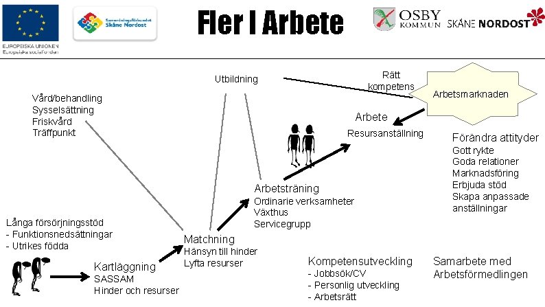 Fler I Arbete Rätt kompetens Utbildning Vård/behandling Sysselsättning Friskvård Träffpunkt Arbete Resursanställning Arbetsträning Långa