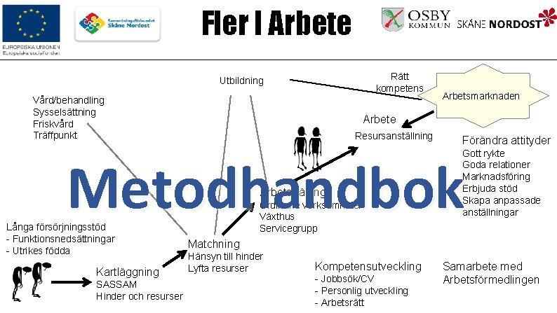 Fler I Arbete Rätt kompetens Utbildning Vård/behandling Sysselsättning Friskvård Träffpunkt Arbetsmarknaden Arbete Resursanställning Förändra