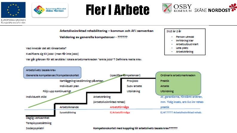 Fler I Arbete 