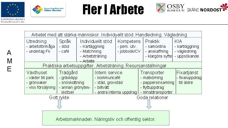 Fler I Arbetet med att stärka människor. Individuellt stöd. Handledning. Vägledning Individuellt stöd Kompetens