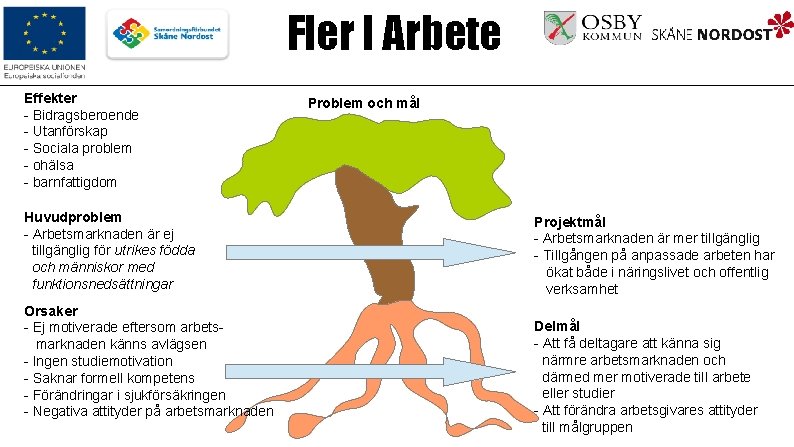 Fler I Arbete Effekter - Bidragsberoende - Utanförskap - Sociala problem - ohälsa -