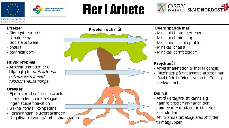 Fler I Arbete Effekter - Bidragsberoende - Utanförskap - Sociala problem - ohälsa -