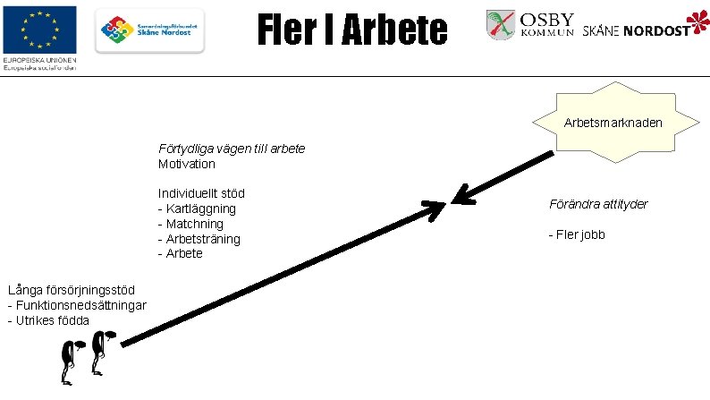 Fler I Arbete Arbetsmarknaden Förtydliga vägen till arbete Motivation Individuellt stöd - Kartläggning -