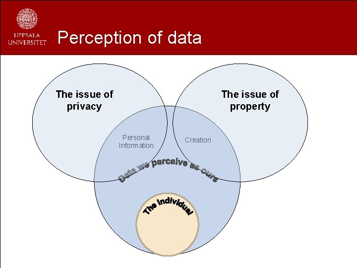 Perception of data The issue of privacy The issue of property Personal Information Creation