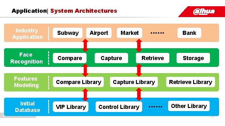 Application| System Architectures Industry Application Face Recognition Subway Compare Airport Capture Features Modeling Compare