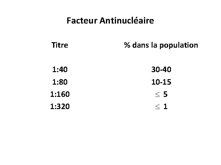 Facteur Antinucléaire Titre % dans la population 1: 40 1: 80 1: 160 1: