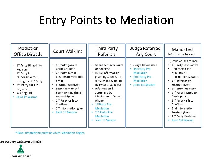 Entry Points to Mediation 
