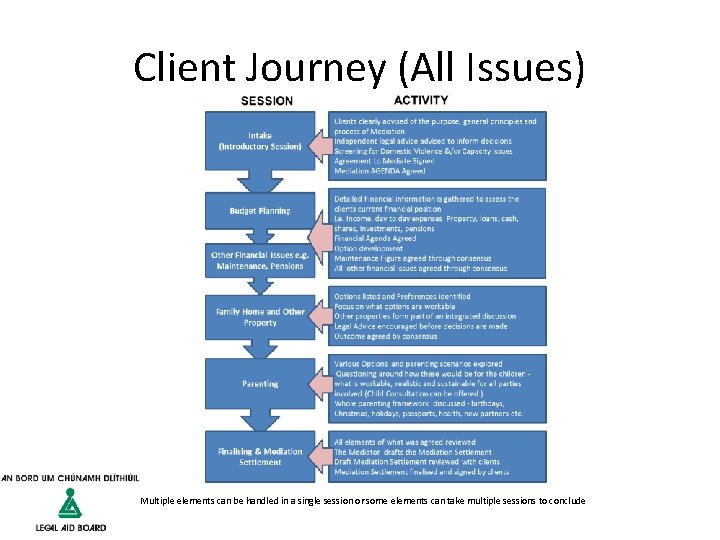 Client Journey (All Issues) Multiple elements can be handled in a single session or