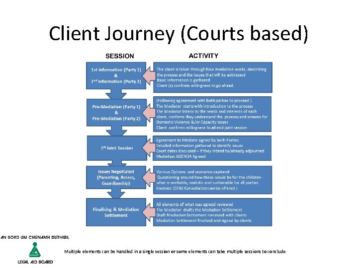 Client Journey (Courts based) Multiple elements can be handled in a single session or