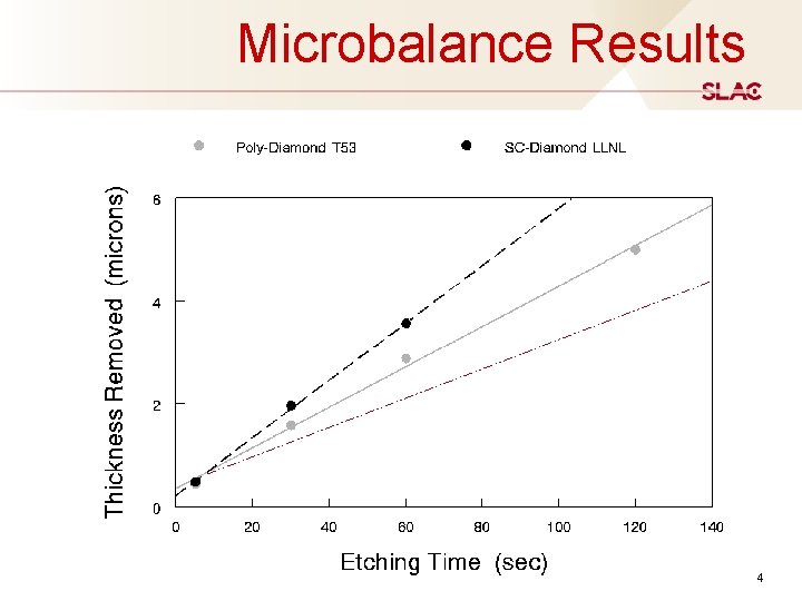 Microbalance Results 4 