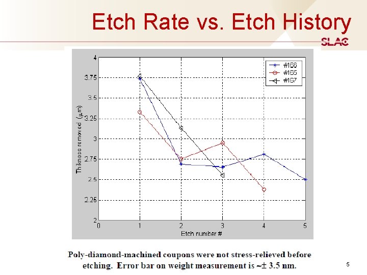 Etch Rate vs. Etch History 5 