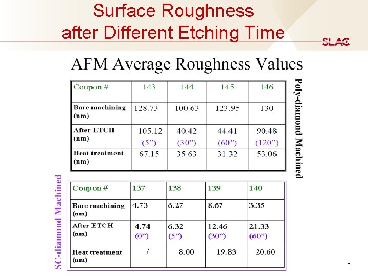 Surface Roughness after Different Etching Time 8 
