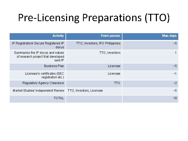 Pre-Licensing Preparations (TTO) Activity Point-person Man-days IP Registration/ Secure Registered IP docus TTO; Inventors;