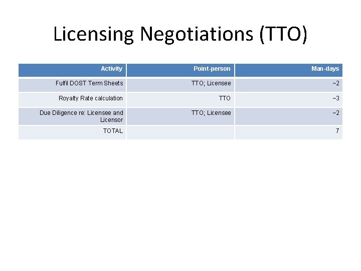 Licensing Negotiations (TTO) Activity Point-person Man-days Fulfil DOST Term Sheets TTO; Licensee ~2 Royalty
