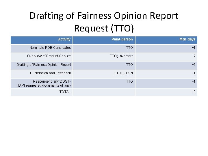 Drafting of Fairness Opinion Report Request (TTO) Activity Point-person Man-days Nominate FOB Candidates TTO