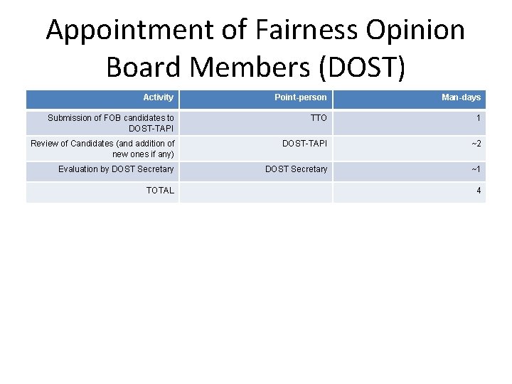Appointment of Fairness Opinion Board Members (DOST) Activity Point-person Man-days Submission of FOB candidates