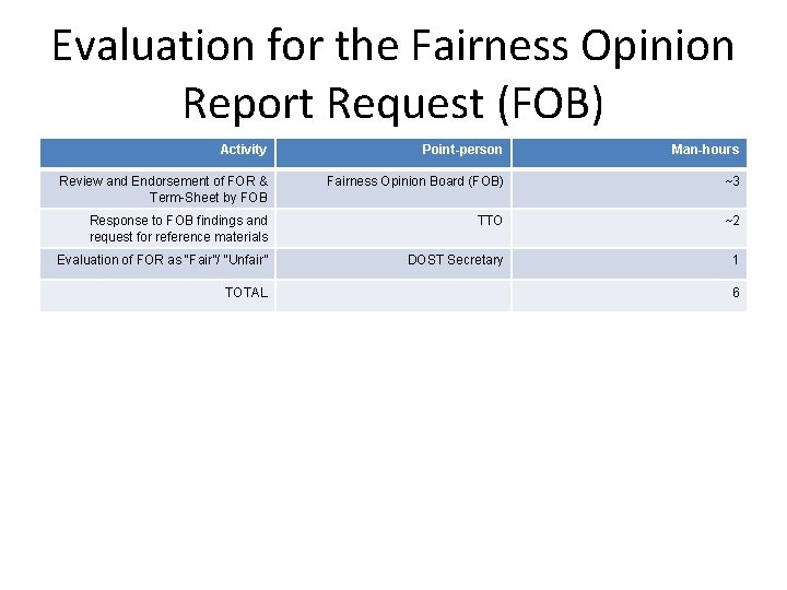 Evaluation for the Fairness Opinion Report Request (FOB) Activity Point-person Man-hours Review and Endorsement