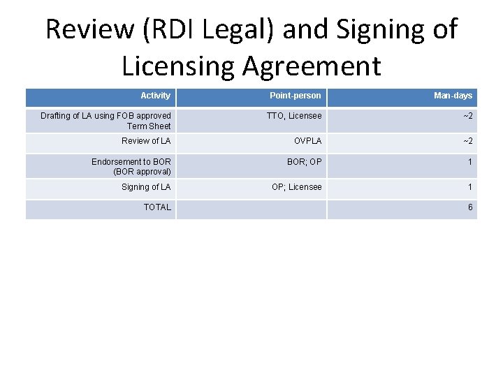 Review (RDI Legal) and Signing of Licensing Agreement Activity Point-person Man-days Drafting of LA
