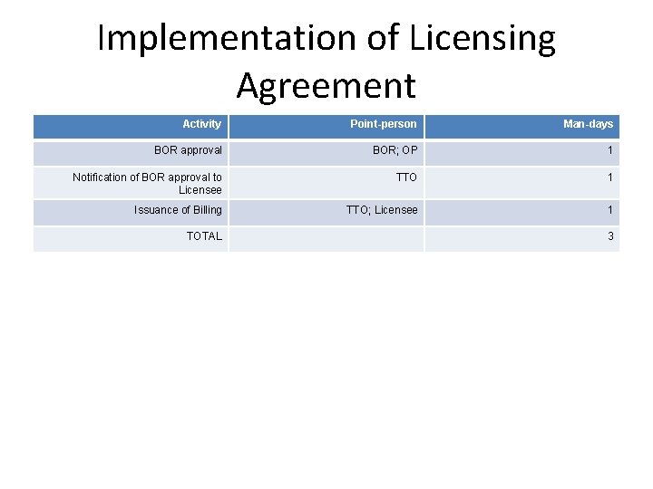 Implementation of Licensing Agreement Activity Point-person Man-days BOR approval BOR; OP 1 Notification of