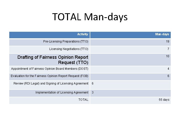 TOTAL Man-days Activity Man-days Pre-Licensing Preparations (TTO) 19 Licensing Negotiations (TTO) 7 Drafting of
