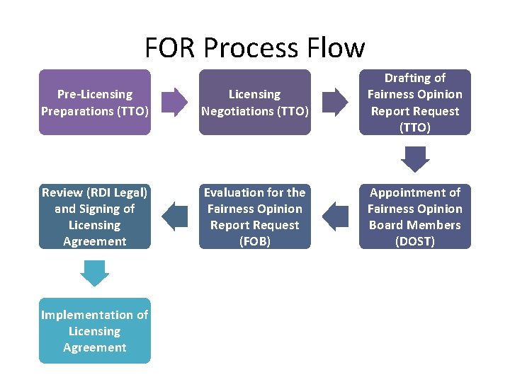 FOR Process Flow Pre-Licensing Preparations (TTO) Licensing Negotiations (TTO) Drafting of Fairness Opinion Report