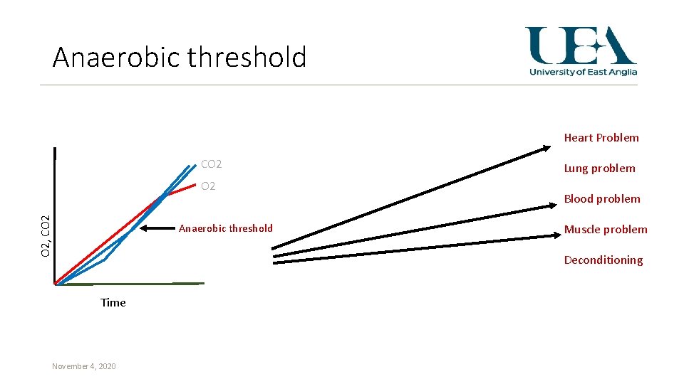 Anaerobic threshold Heart Problem CO 2 O 2, CO 2 Anaerobic threshold Lung problem