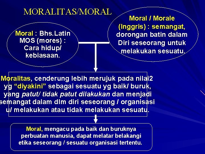 MORALITAS/MORAL Moral : Bhs. Latin MOS (mores) : Cara hidup/ kebiasaan. Moral / Morale