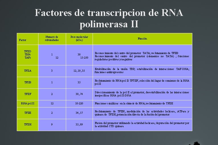 Factores de transcripcion de RNA polimerasa II Factor Numero de subunidades Peso molecular (k.