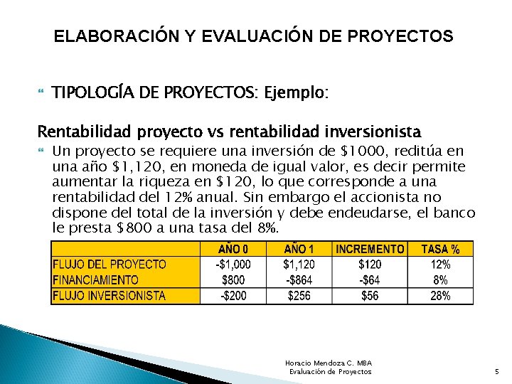 ELABORACIÓN Y EVALUACIÓN DE PROYECTOS TIPOLOGÍA DE PROYECTOS: Ejemplo: Rentabilidad proyecto vs rentabilidad inversionista